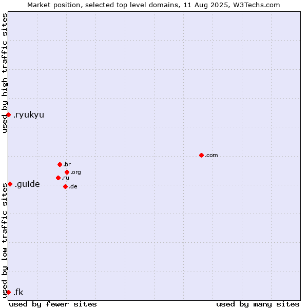 Market position of .guide (Guide) vs. .ryukyu (Ryukyu, region of Okinawa, Japan) vs. .fk (Falkland Islands (Islas Malvinas))
