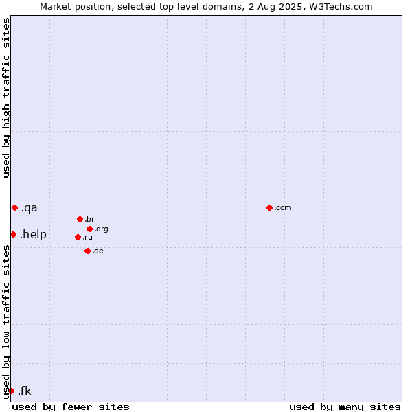 Market position of .qa (Qatar) vs. .help (Help) vs. .fk (Falkland Islands (Islas Malvinas))