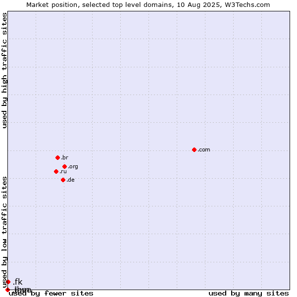 Market position of .fk (Falkland Islands (Islas Malvinas)) vs. .java (Java programming language) vs. .ibm (IBM brand)