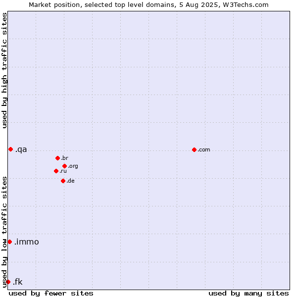 Market position of .qa (Qatar) vs. .immo (Immobilier, French for real estate) vs. .fk (Falkland Islands (Islas Malvinas))
