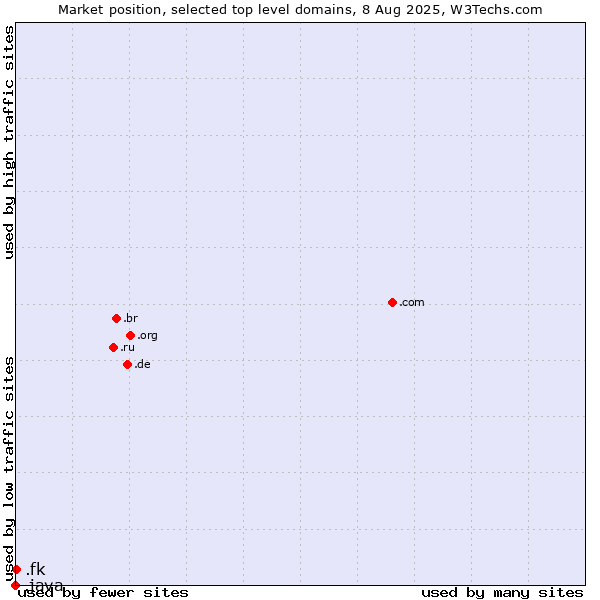 Market position of .fk (Falkland Islands (Islas Malvinas)) vs. .java (Java programming language)