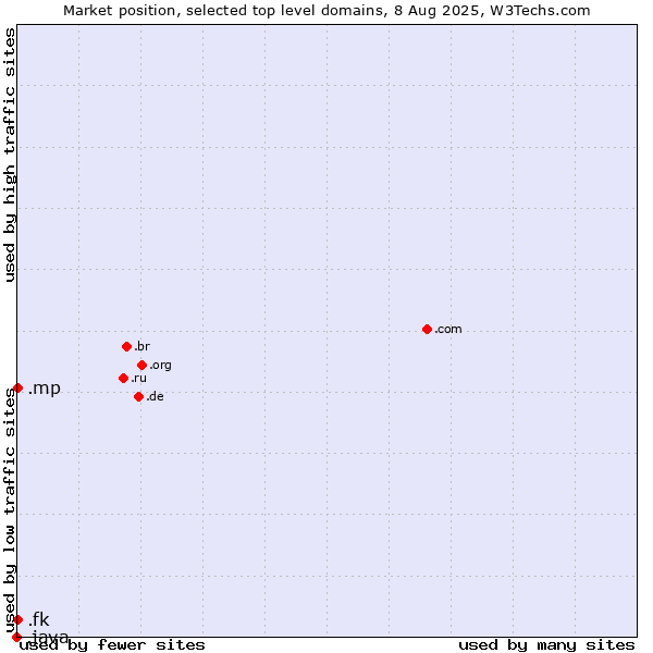 Market position of .mp (Northern Mariana Islands) vs. .fk (Falkland Islands (Islas Malvinas)) vs. .java (Java programming language)