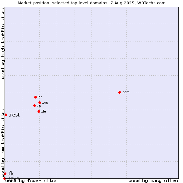 Market position of .rest (Restaurant industry) vs. .fk (Falkland Islands (Islas Malvinas)) vs. .java (Java programming language)