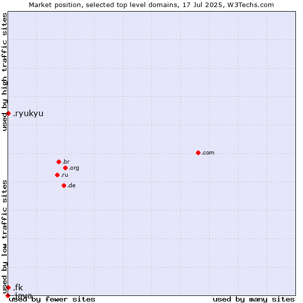 Market position of .ryukyu (Ryukyu, region of Okinawa, Japan) vs. .fk (Falkland Islands (Islas Malvinas)) vs. .java (Java programming language)