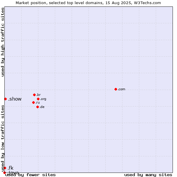 Market position of .show (Show) vs. .fk (Falkland Islands (Islas Malvinas)) vs. .java (Java programming language)