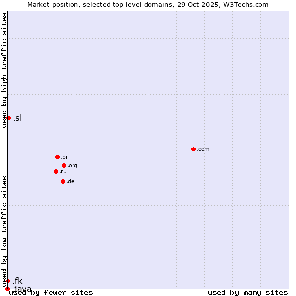 Market position of .sl (Sierra Leone) vs. .fk (Falkland Islands (Islas Malvinas)) vs. .java (Java programming language)