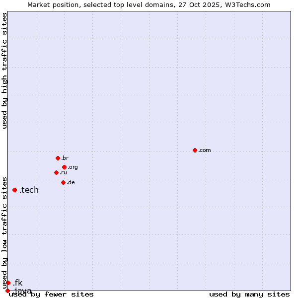 Market position of .tech (Tech) vs. .fk (Falkland Islands (Islas Malvinas)) vs. .java (Java programming language)