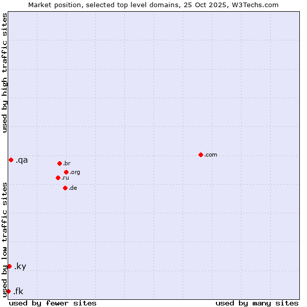 Market position of .qa (Qatar) vs. .ky (Cayman Islands) vs. .fk (Falkland Islands (Islas Malvinas))