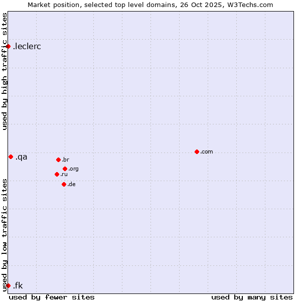 Market position of .qa (Qatar) vs. .leclerc (Leclerc brand) vs. .fk (Falkland Islands (Islas Malvinas))