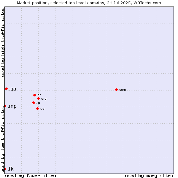 Market position of .qa (Qatar) vs. .mp (Northern Mariana Islands) vs. .fk (Falkland Islands (Islas Malvinas))