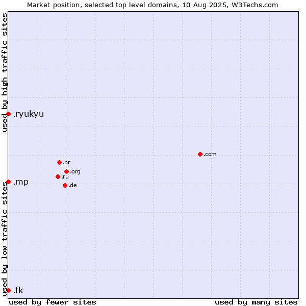 Market position of .mp (Northern Mariana Islands) vs. .ryukyu (Ryukyu, region of Okinawa, Japan) vs. .fk (Falkland Islands (Islas Malvinas))