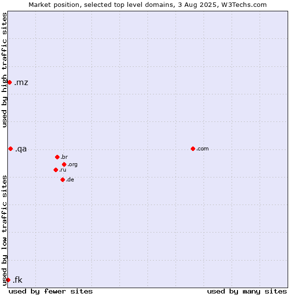 Market position of .qa (Qatar) vs. .mz (Mozambique) vs. .fk (Falkland Islands (Islas Malvinas))