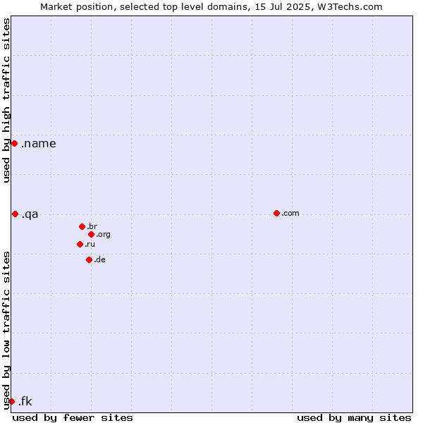Market position of .qa (Qatar) vs. .name (Individuals) vs. .fk (Falkland Islands (Islas Malvinas))