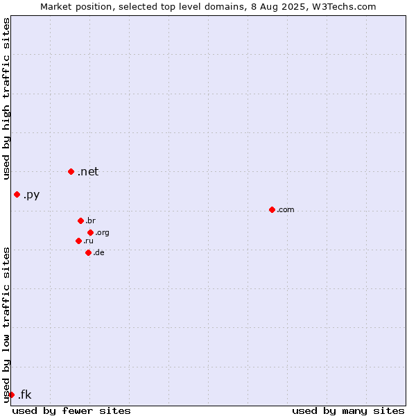 Market position of .net (Network providers) vs. .py (Paraguay) vs. .fk (Falkland Islands (Islas Malvinas))