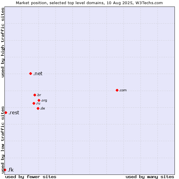 Market position of .net (Network providers) vs. .rest (Restaurant industry) vs. .fk (Falkland Islands (Islas Malvinas))