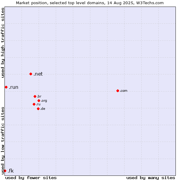 Market position of .net (Network providers) vs. .run (Run) vs. .fk (Falkland Islands (Islas Malvinas))