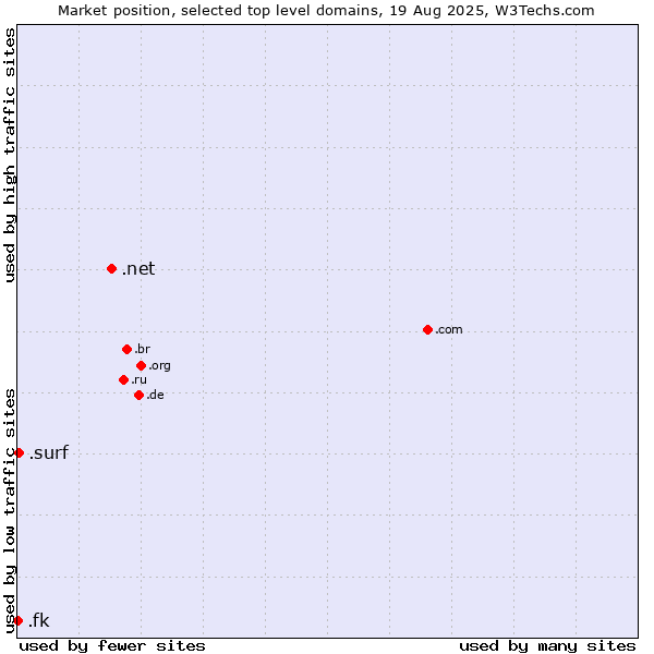 Market position of .net (Network providers) vs. .surf (Surfing) vs. .fk (Falkland Islands (Islas Malvinas))