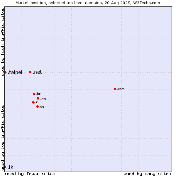 Market position of .net (Network providers) vs. .taipei (City of Taipei, Taiwan) vs. .fk (Falkland Islands (Islas Malvinas))