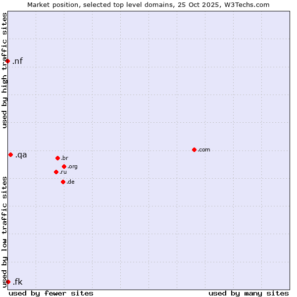Market position of .qa (Qatar) vs. .fk (Falkland Islands (Islas Malvinas)) vs. .nf (Norfolk Island)