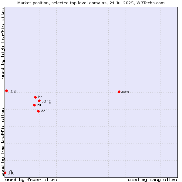 Market position of .org (Organizations) vs. .qa (Qatar) vs. .fk (Falkland Islands (Islas Malvinas))
