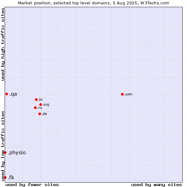 Market position of .qa (Qatar) vs. .physio (Physiotherapy) vs. .fk (Falkland Islands (Islas Malvinas))
