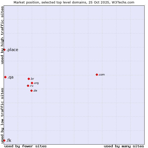 Market position of .qa (Qatar) vs. .place (Place) vs. .fk (Falkland Islands (Islas Malvinas))