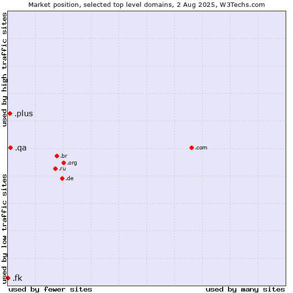 Market position of .qa (Qatar) vs. .plus (Plus) vs. .fk (Falkland Islands (Islas Malvinas))