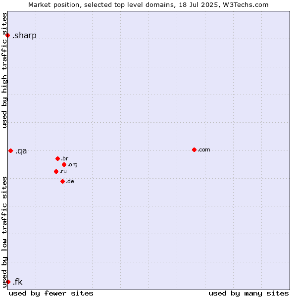 Market position of .qa (Qatar) vs. .fk (Falkland Islands (Islas Malvinas)) vs. .sharp (Sharp brand)