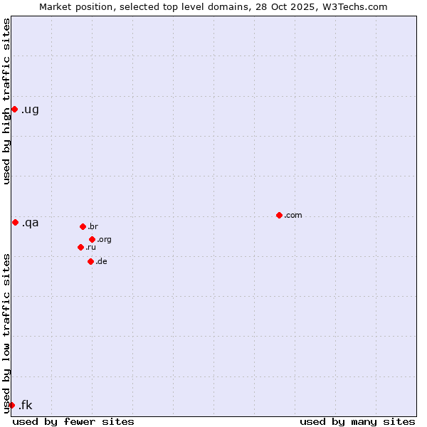 Market position of .qa (Qatar) vs. .ug (Uganda) vs. .fk (Falkland Islands (Islas Malvinas))