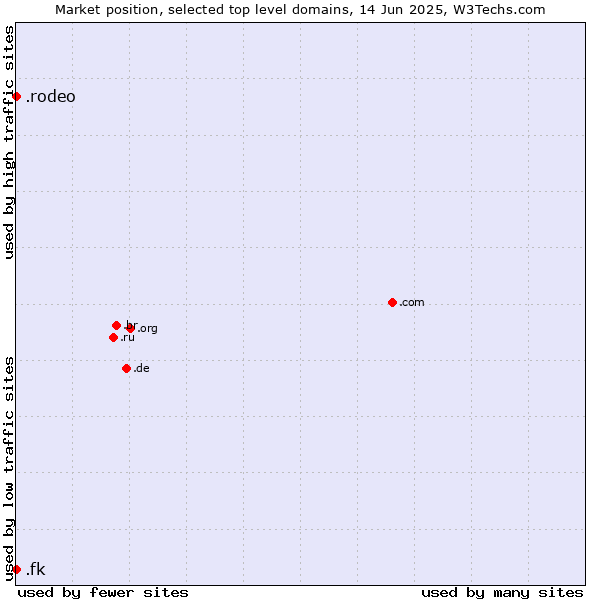 Market position of .rodeo (Rodeo) vs. .fk (Falkland Islands (Islas Malvinas))