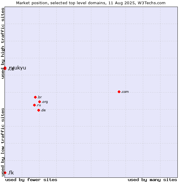Market position of .td (Chad) vs. .ryukyu (Ryukyu, region of Okinawa, Japan) vs. .fk (Falkland Islands (Islas Malvinas))