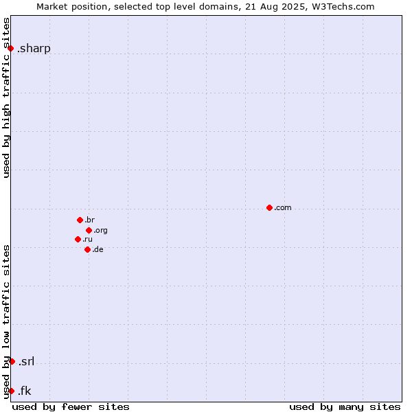 Market position of .srl (SRL for società a responsabilità limitata, LLC in Spanish and Italian) vs. .fk (Falkland Islands (Islas Malvinas)) vs. .sharp (Sharp brand)