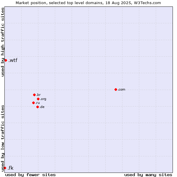 Market position of .wtf (What the f***) vs. .fk (Falkland Islands (Islas Malvinas))