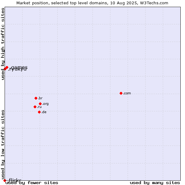 Market position of .games (Games) vs. .ryukyu (Ryukyu, region of Okinawa, Japan) vs. .flickr (Flickr brand)