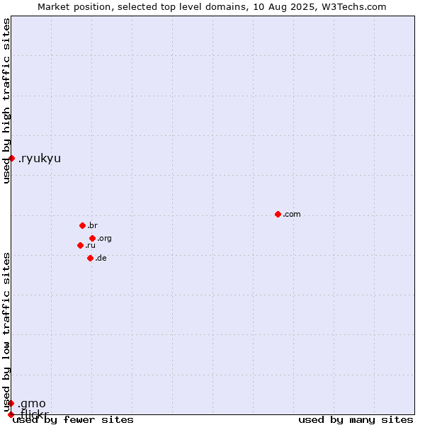Market position of .ryukyu (Ryukyu, region of Okinawa, Japan) vs. .gmo (GMO Internet brand) vs. .flickr (Flickr brand)