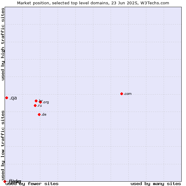 Market position of .qa (Qatar) vs. .goog (Google brand) vs. .flickr (Flickr brand)