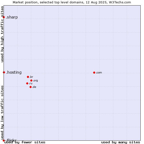 Market position of .hosting (Hosting) vs. .sharp (Sharp brand) vs. .flickr (Flickr brand)