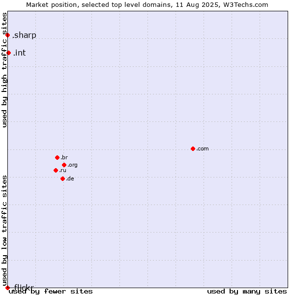 Market position of .int (International government treaties) vs. .sharp (Sharp brand) vs. .flickr (Flickr brand)