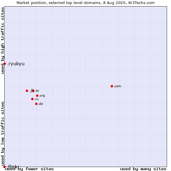 Market position of .it (Italy) vs. .ryukyu (Ryukyu, region of Okinawa, Japan) vs. .flickr (Flickr brand)