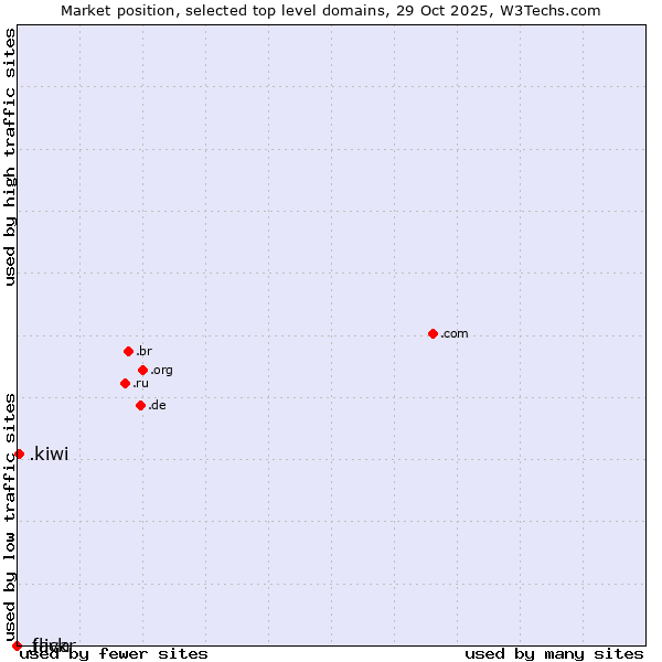 Market position of .kiwi (New Zealand culture) vs. .java (Java programming language) vs. .flickr (Flickr brand)