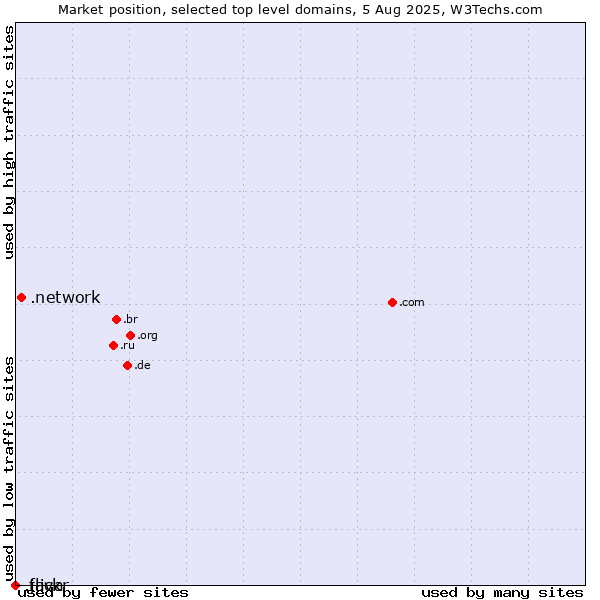 Market position of .network (Network) vs. .java (Java programming language) vs. .flickr (Flickr brand)