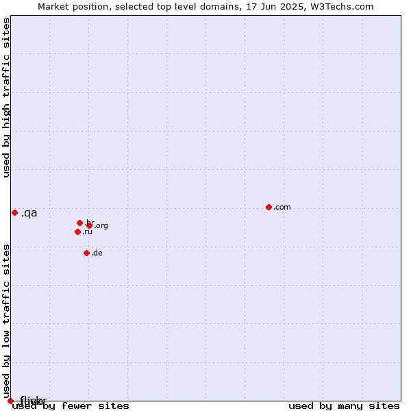 Market position of .qa (Qatar) vs. .java (Java programming language) vs. .flickr (Flickr brand)