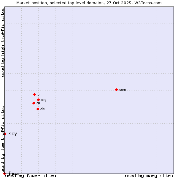 Market position of .soy (Spanish for I am) vs. .java (Java programming language) vs. .flickr (Flickr brand)