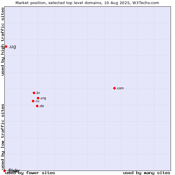 Market position of .ug (Uganda) vs. .java (Java programming language) vs. .flickr (Flickr brand)
