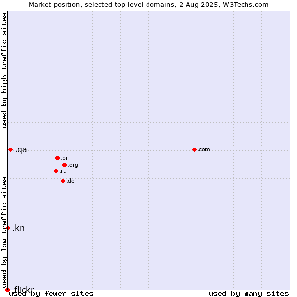Market position of .qa (Qatar) vs. .kn (Saint Kitts And Nevis) vs. .flickr (Flickr brand)