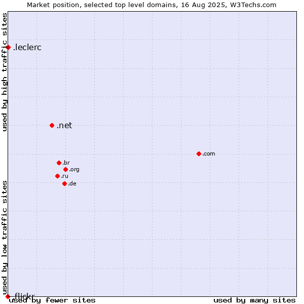 Market position of .net (Network providers) vs. .leclerc (Leclerc brand) vs. .flickr (Flickr brand)
