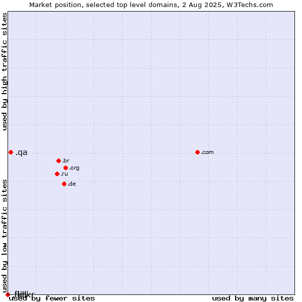 Market position of .qa (Qatar) vs. .lidl (Lidl brand) vs. .flickr (Flickr brand)