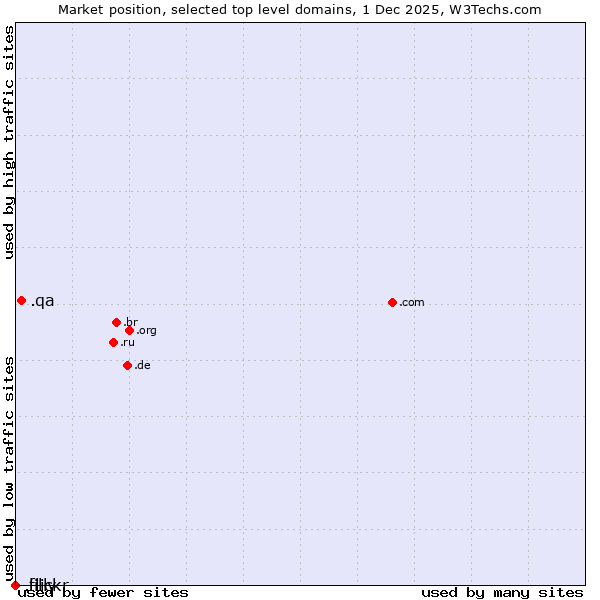 Market position of .qa (Qatar) vs. .flickr (Flickr brand) vs. .lilly (Eli Lilly and Company brand)