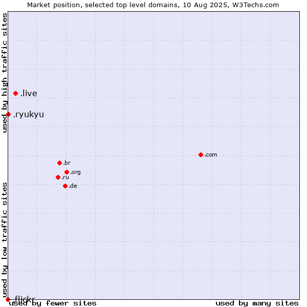 Market position of .live (Live) vs. .ryukyu (Ryukyu, region of Okinawa, Japan) vs. .flickr (Flickr brand)