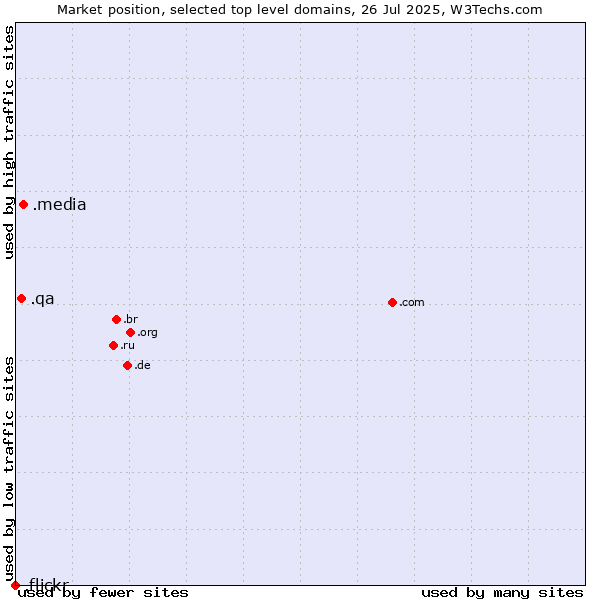 Market position of .media (Media) vs. .qa (Qatar) vs. .flickr (Flickr brand)